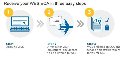 ECA - WES - Steps